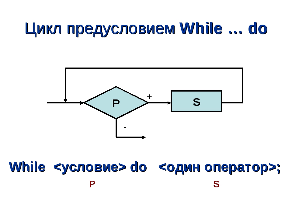 Из предложенных блок схем выбери такую которая описывает логику работы цикла с предусловием