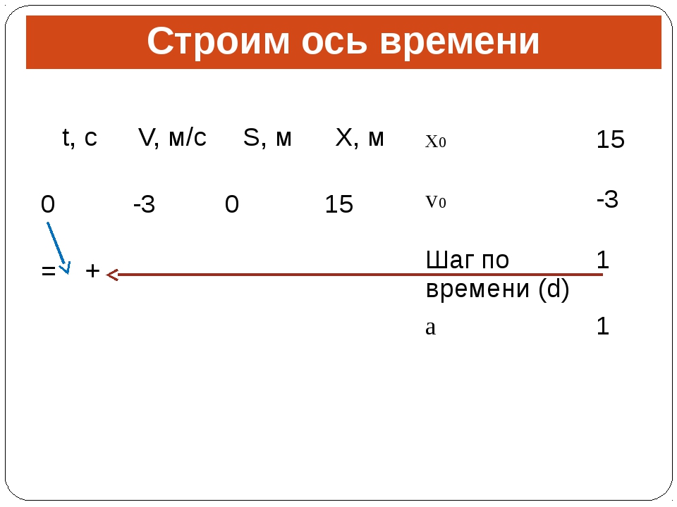 Моделирование равноускоренного движения тела excel