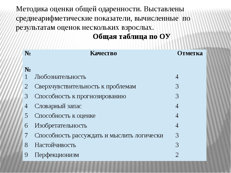 Методика карта одаренности