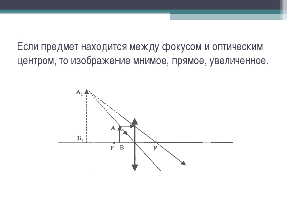 Предмет между f и 2f. Объект за двойным фокусом на оси. Изображение между 2 фокусом и фокусом. Графики точка между o и фокусом.