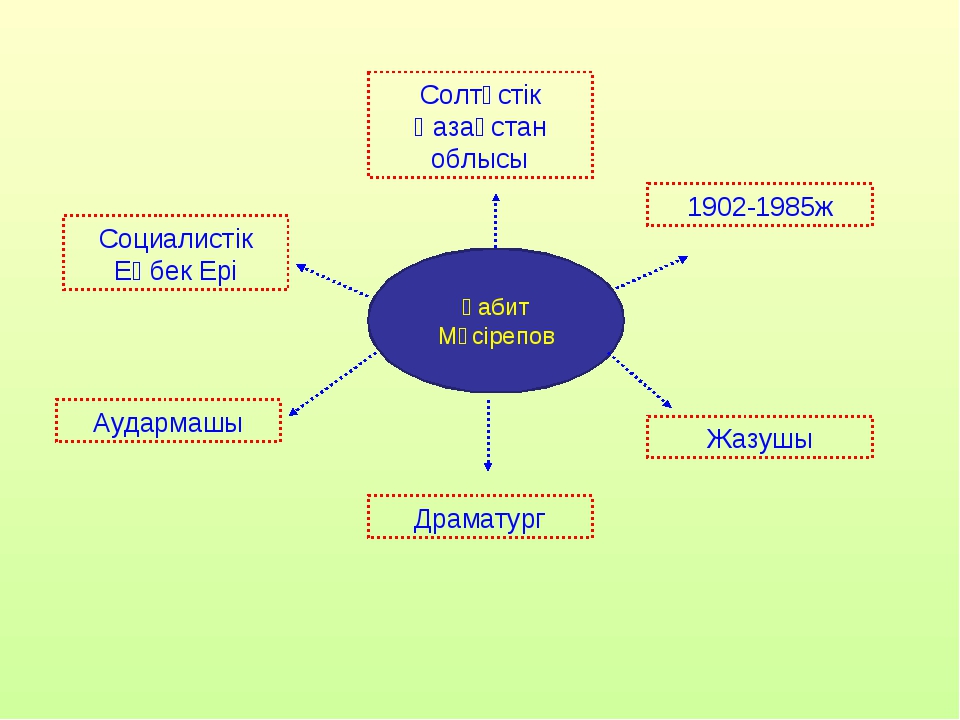 Ұлпан романы 9 сынып. Кластер на тему театр. Педагогика Шаталов Тирек сызба.