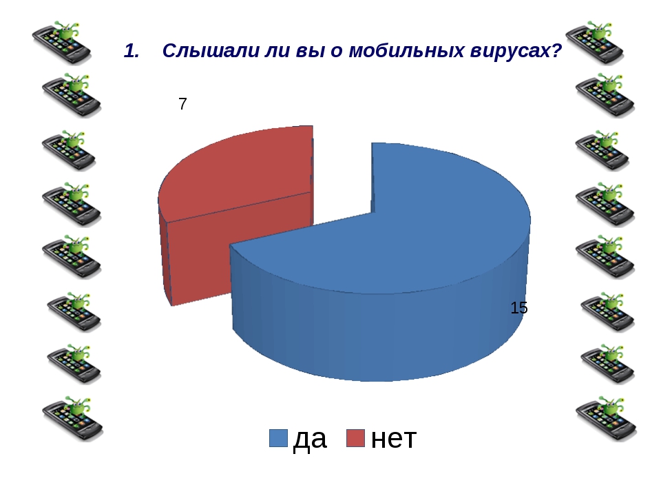 Мобильные вирусы миф или угроза проект