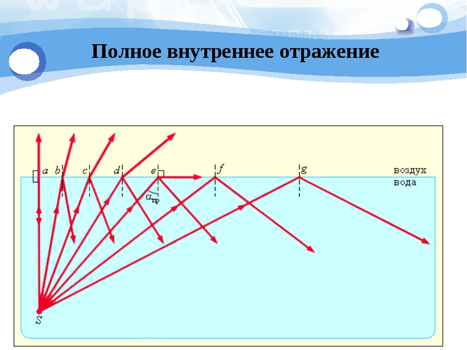 Стек луча. Внутреннее отражение. Полное внутреннее отражение. Полное внутреннее отражение стекла. Полное внутреннее отражение эксперимент.