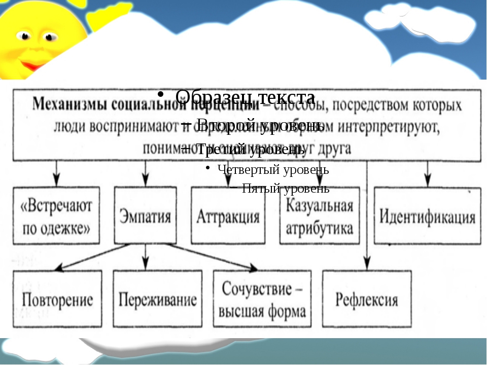 Общение обществознание 10 класс