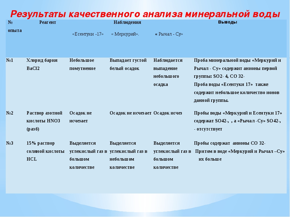 Изучение состава и свойств минеральной воды проект