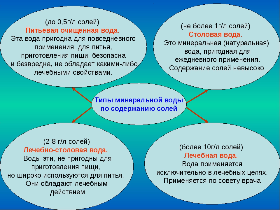 Изучение состава и свойств минеральной воды проект