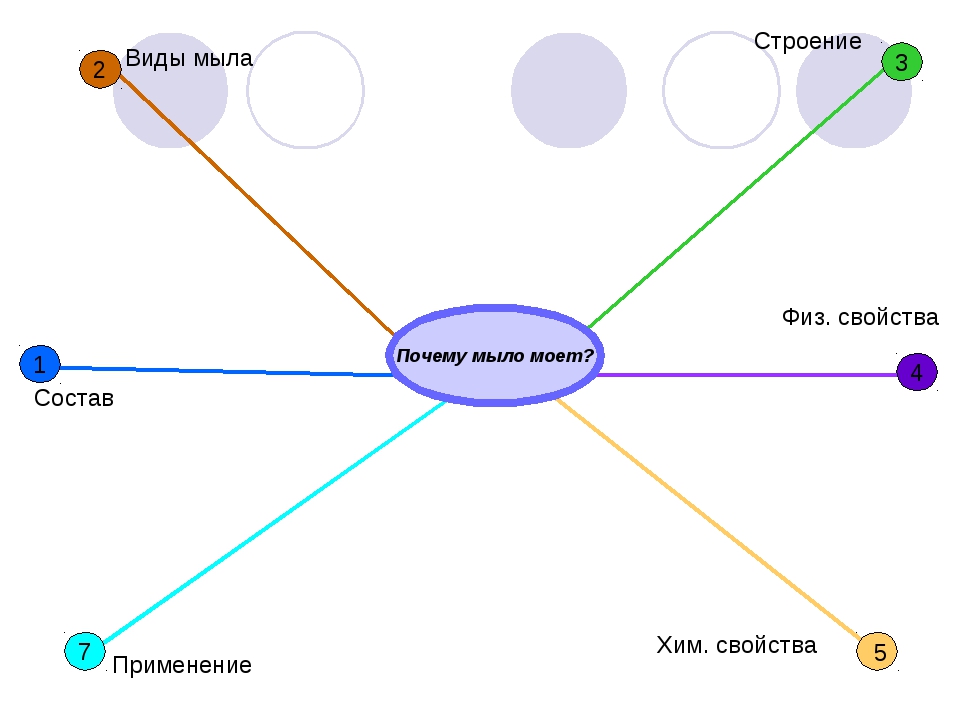 Почему мыло моет проект