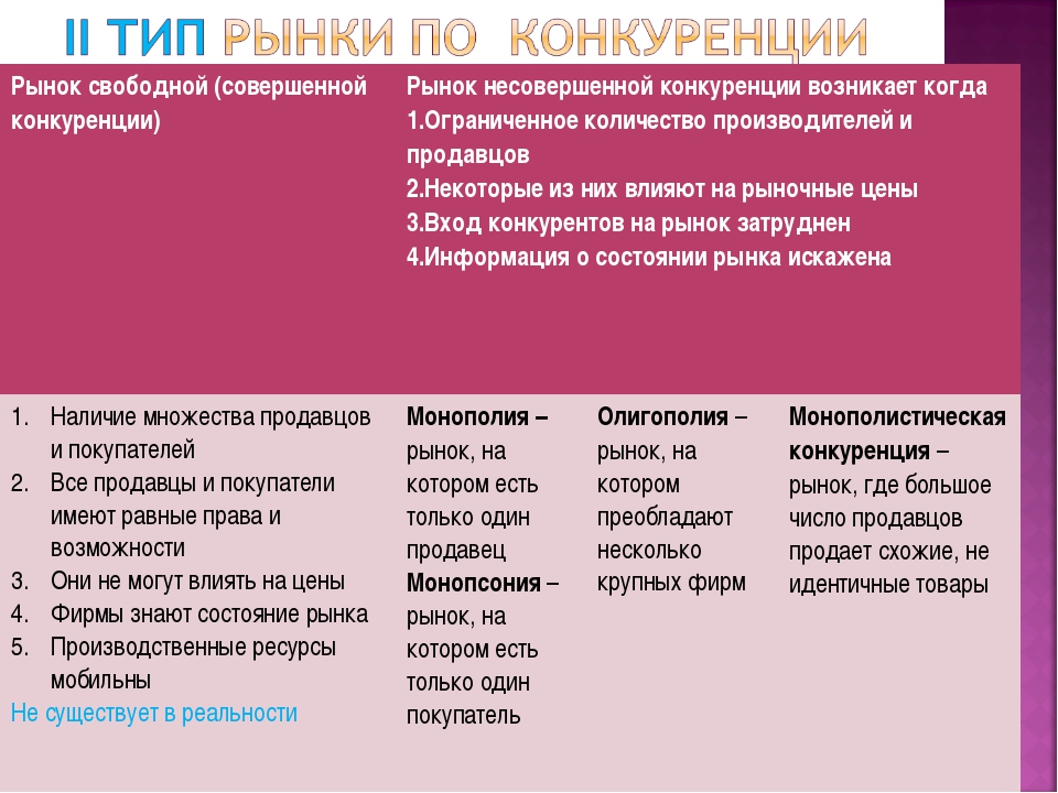 Конкуренция основные типы рынков презентация 10 класс