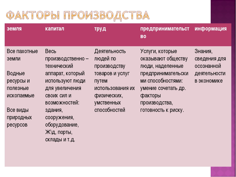 Ресурсы фактора производства труд. Труд земля капитал предпринимательские. Факторы производства труд земля капитал. Капитал земля труд предпринимательство информация это. Труд земля капитал предпринимательские способности информация.