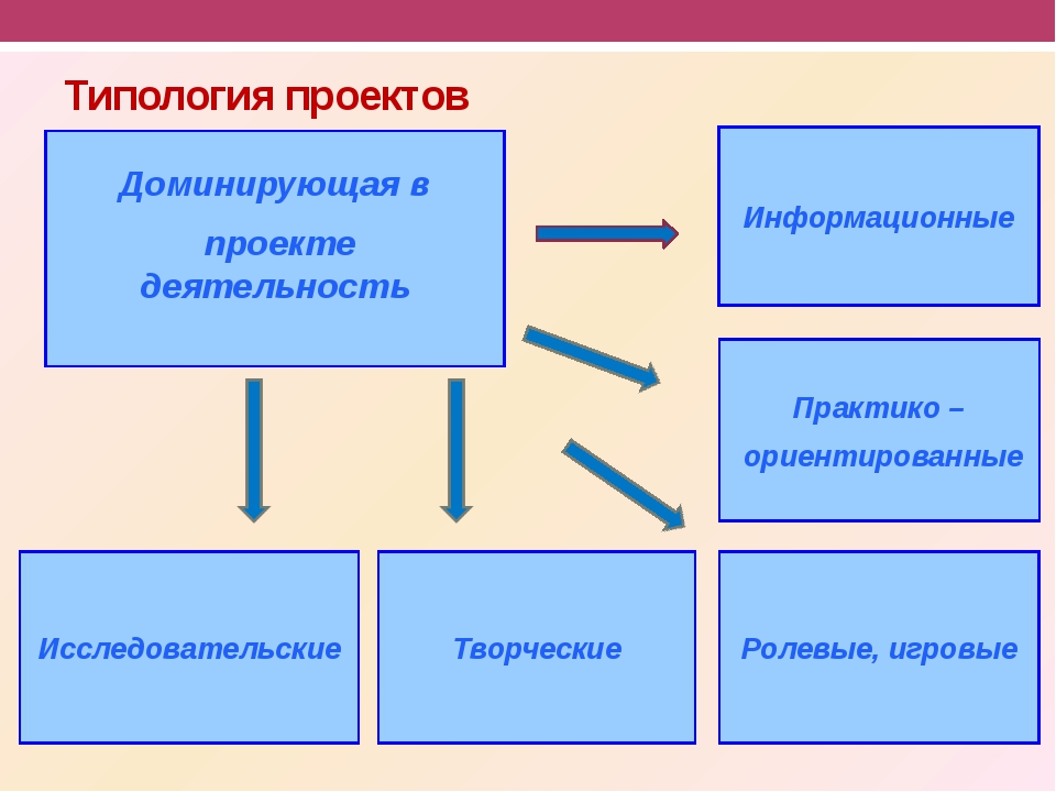 Укажите где неверно указана типология проектов по доминирующей деятельности учащихся