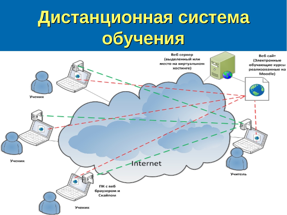 Дистанционное обучение защита информации. Система дистанционного образования. Дистанционное образование схема. Дистанционная система. Структура дистанционного образования.