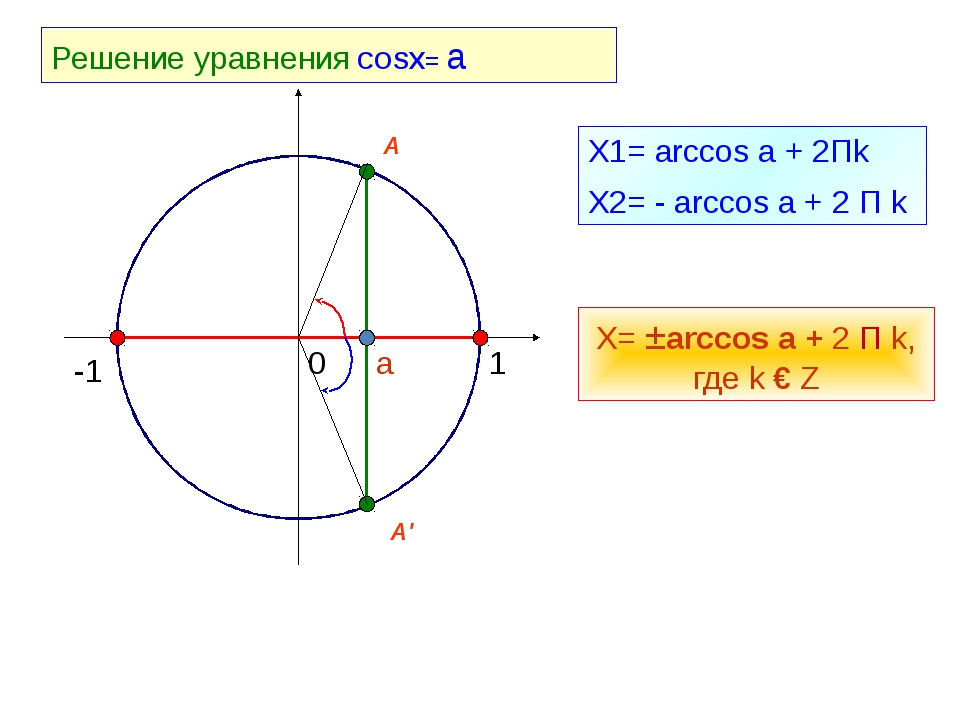 Презентация уравнение cosx a