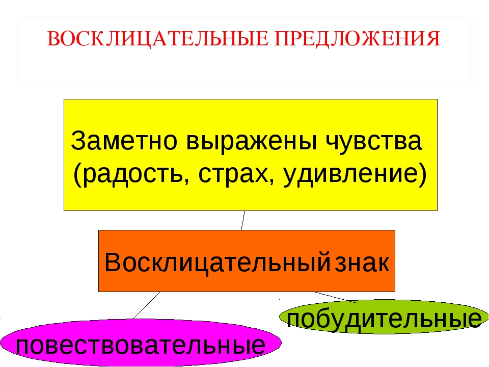 Предложение типы предложений по интонации и по цели высказывания презентация 2 класс перспектива