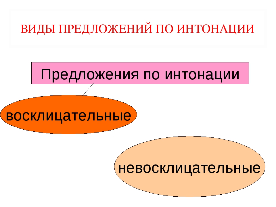 4 класс презентация виды предложений по цели высказывания и по интонации