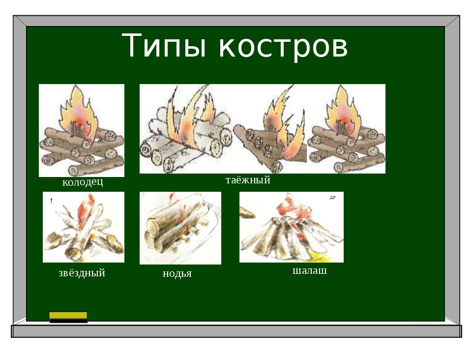 Типы костров. Типы костров (Нодья, Таежный. Типы костров колодец. Типы костров таблица.