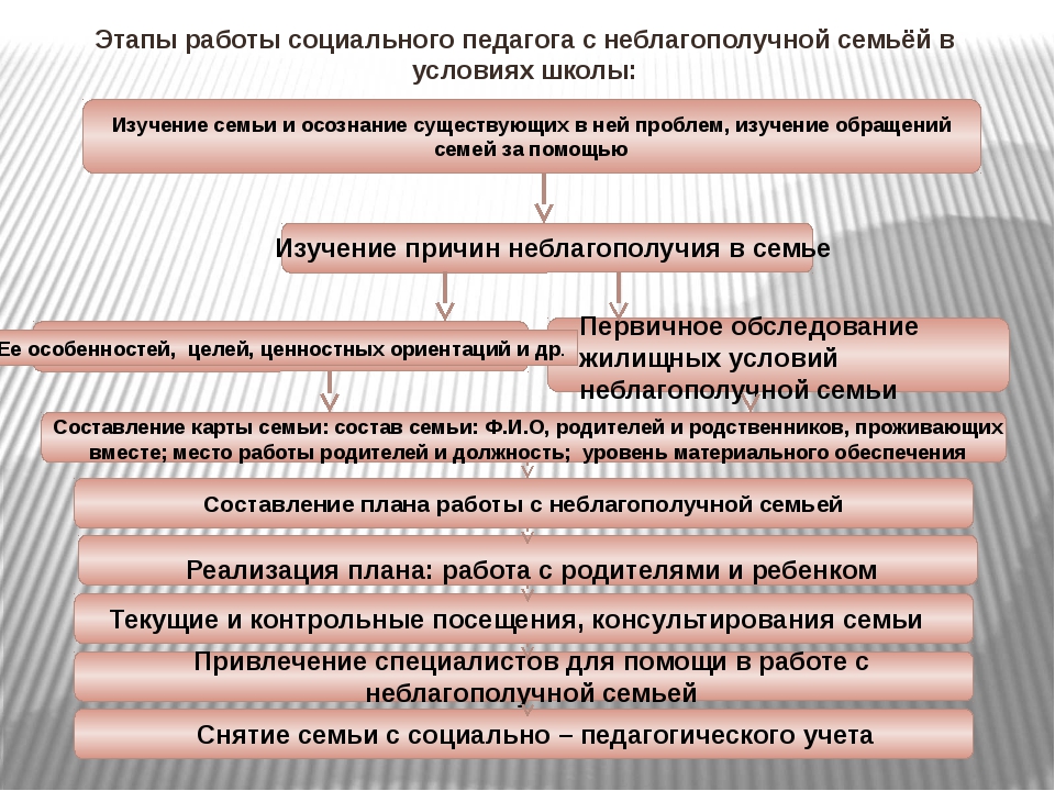 План работы с семьями неблагополучными семьями