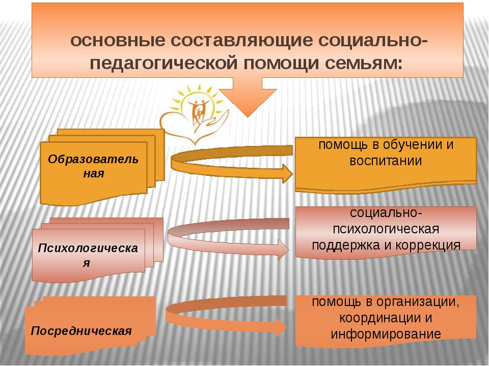 Формы работы соцпедагога. Какие основные составляющие социально педагогической помощи. Какие основные составляющие социально педагогической помощи. Какие основные составляющие социально педагогической помощи. Оц педагогической деятельности.