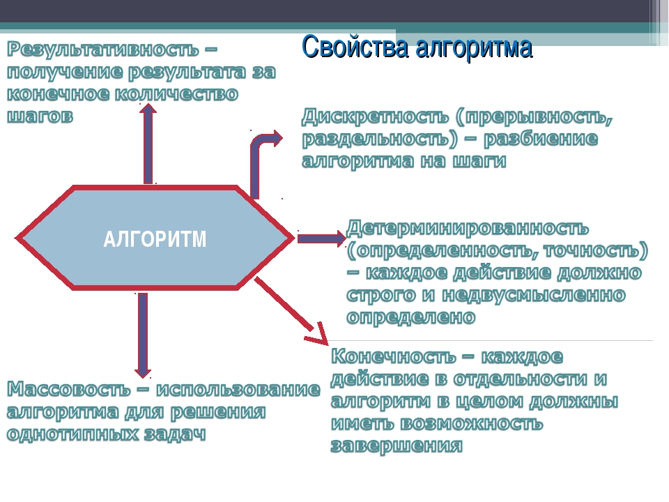 Презентация по теме типы алгоритмов 6 класс