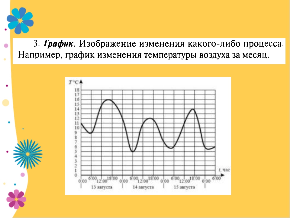 Нарисуй графические модели чисел 15