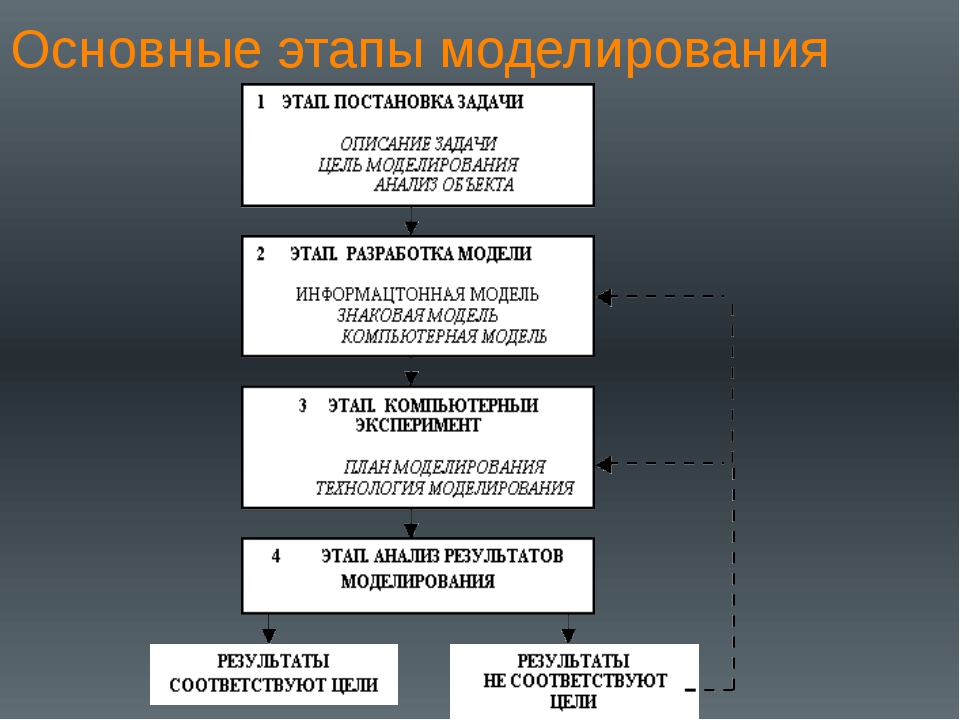 Моделирование проект 9 класс