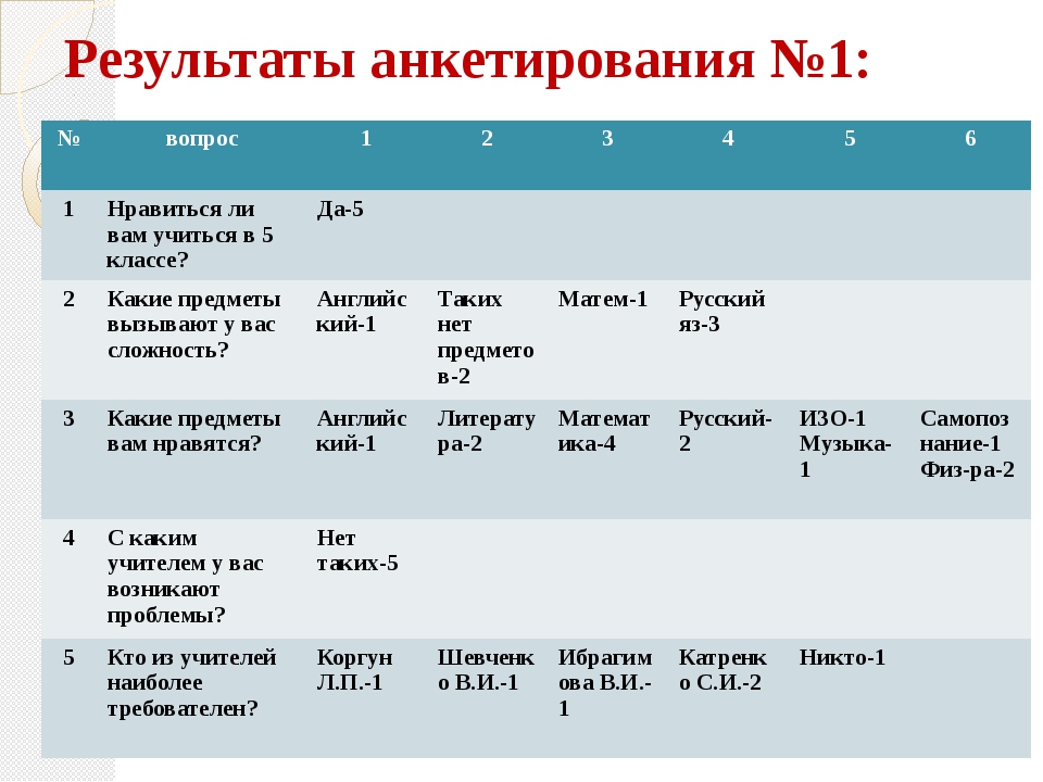 Анкетирование 5. Анкета адаптации. Анкетирование на адаптацию. Анкеты для учащихся 5 класса по адаптации. Анкета по адаптации 5 классов для учащихся.