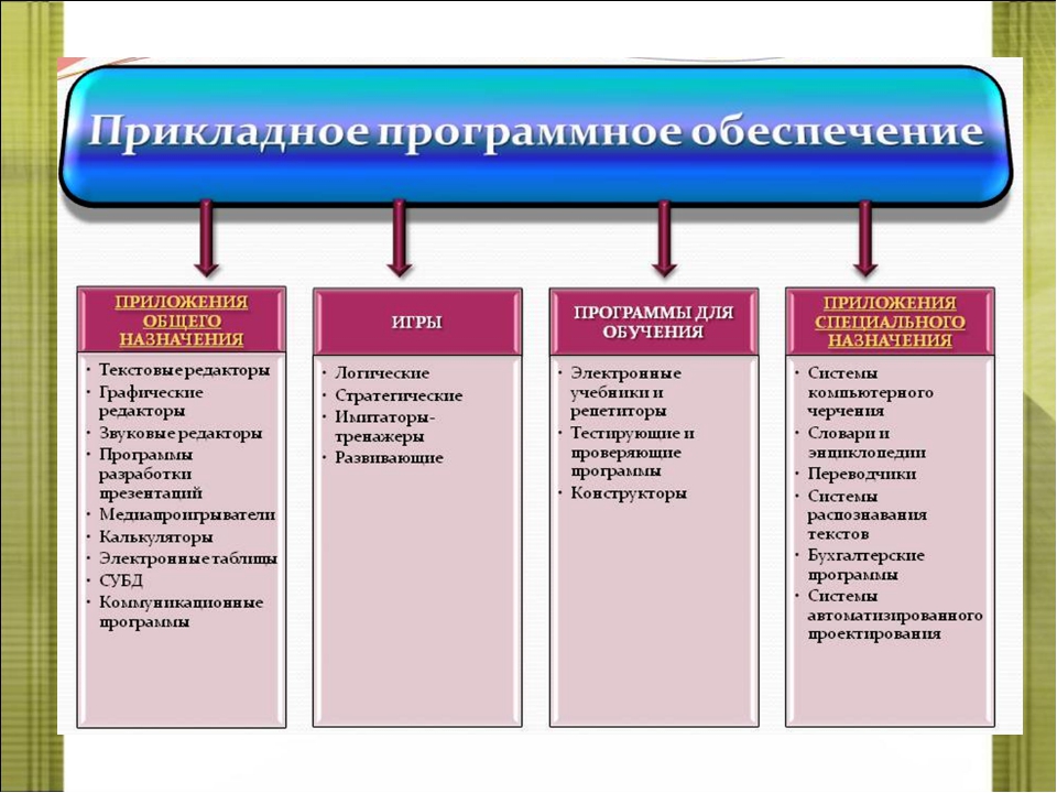 К прикладным программным средствам относятся. Прикладное программное обеспечение. Программное обеспечение общего назначения. Прикладное программное обеспечение примеры. Базовое и прикладное программное обеспечение.