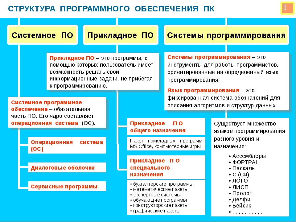 Изучив презентацию программное обеспечение компьютера заполните таблицу