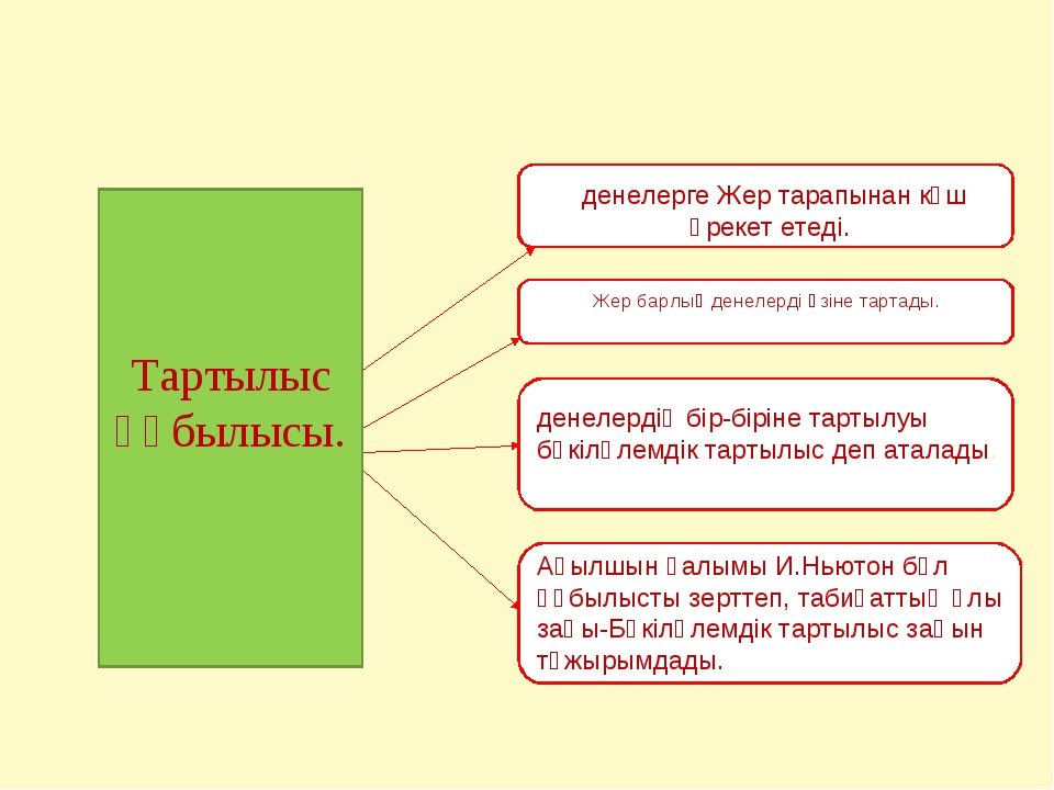 Тартылыс құбылысы және ауырлық күші салмақ презентация 7 сынып