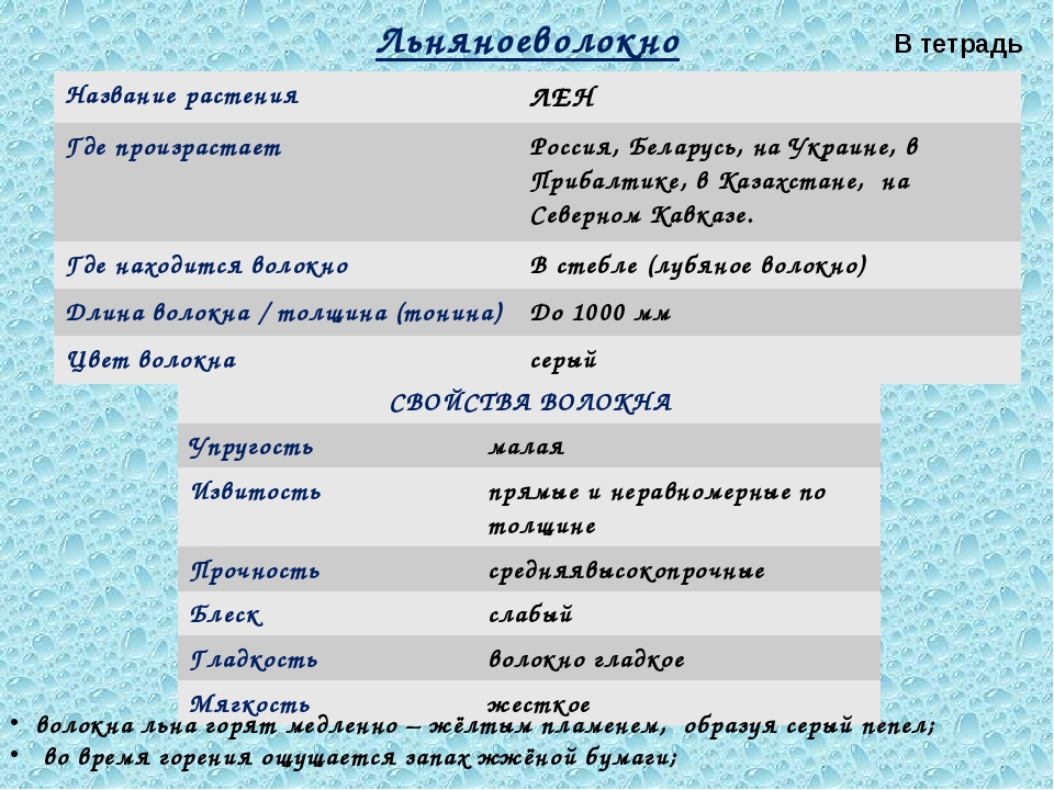 Текстильные материалы 5 класс технология презентация