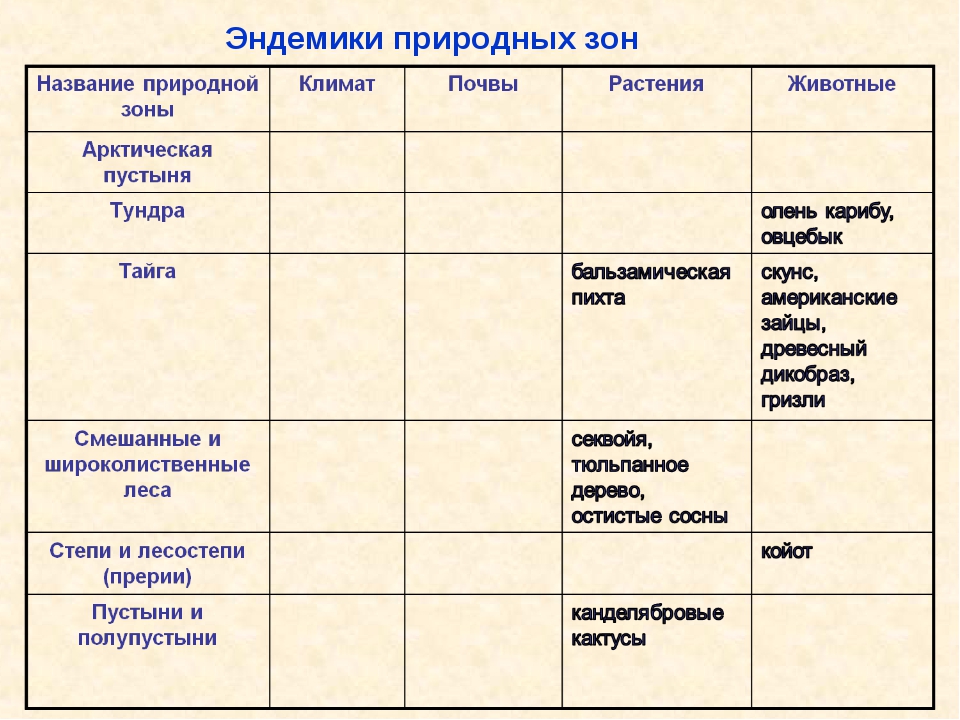 Природные зоны география 7 класс. Природные зоны Северной Америки таблица 7 класс география. Таблица по географии 7 класс природные зоны Северной Америки. Природные зоны Северной Америки таблица. Эндемики Северной Америки таблица.