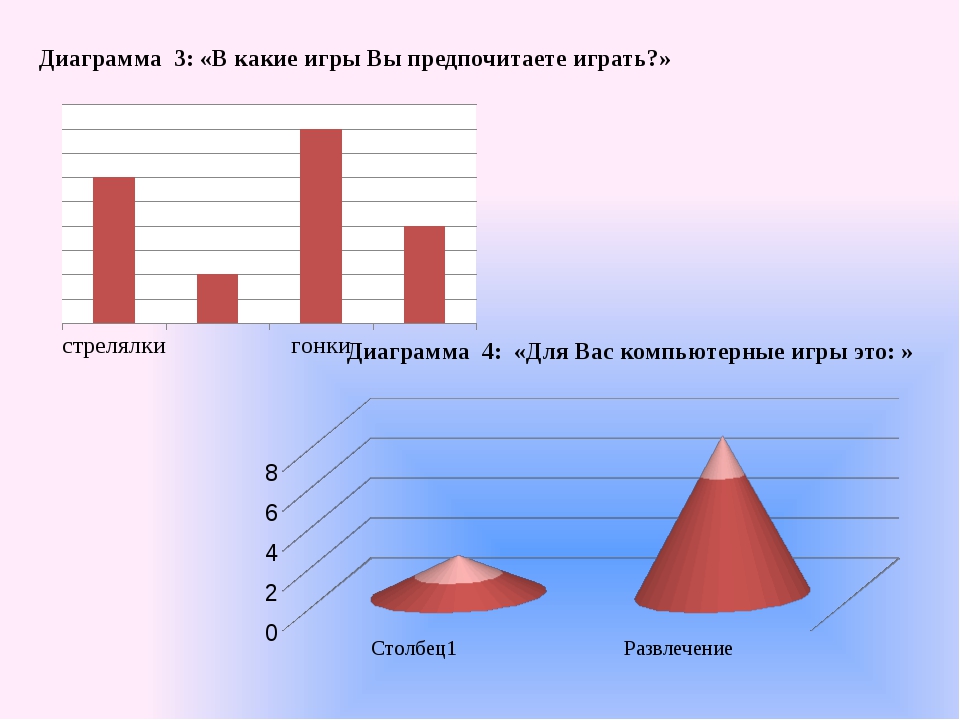 Диаграмма по играм