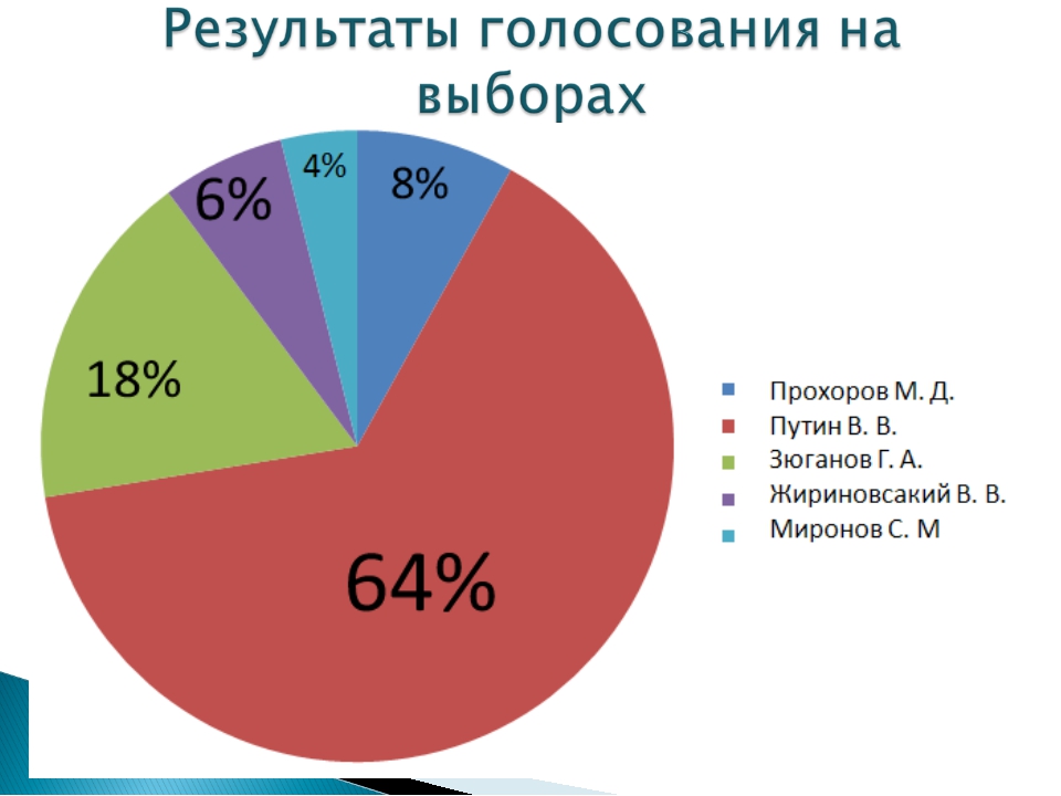 Презентация на тему диаграммы 6 класс мерзляк