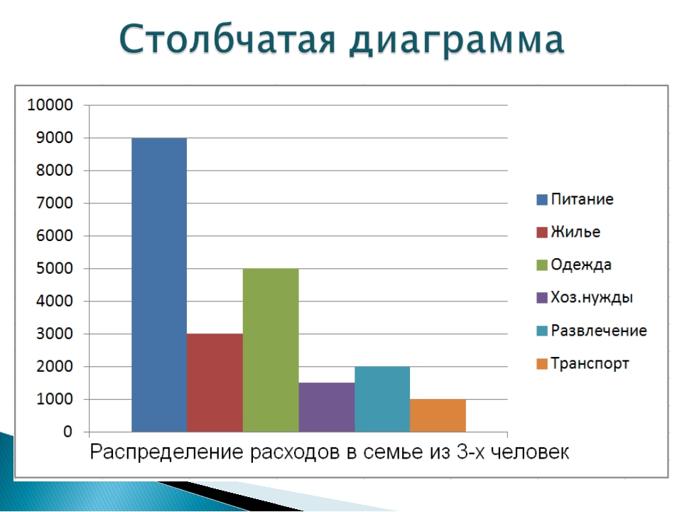 Диаграмма г. Столбчатая диаграмма. Столбчатая диаграмма примеры. Столбчатые графики. Столбчатая диаграмма с описанием.