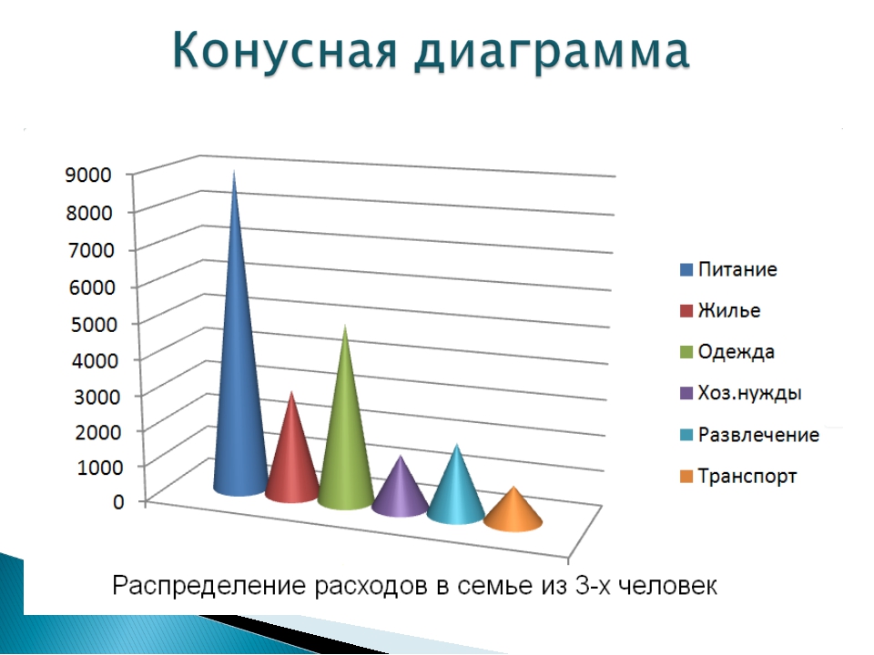 Графическое соотношение. Диаграмма. Конусная диаграмма. Диаграмма картинка. Темы для диаграмм.