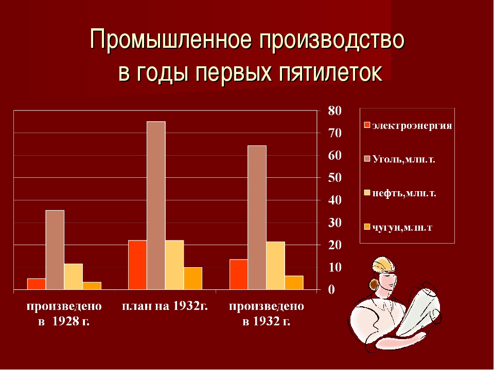 Как называлось в годы первых пятилеток движение за перевыполнение производственных планов