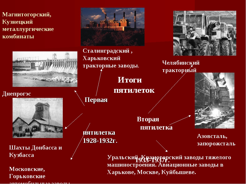 Социалистическая индустриализация презентации