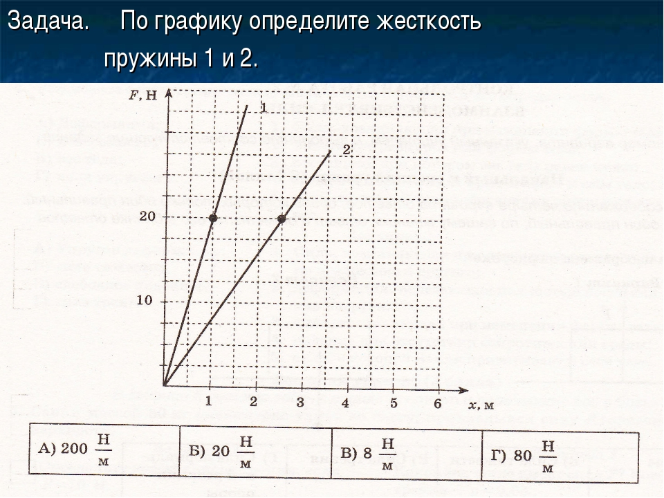 Определите жесткость пружины по графику зависимости силы упругости от удлинения см рисунок