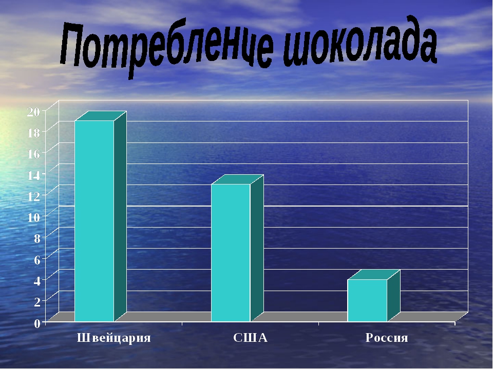 Шоколад презентация по химии