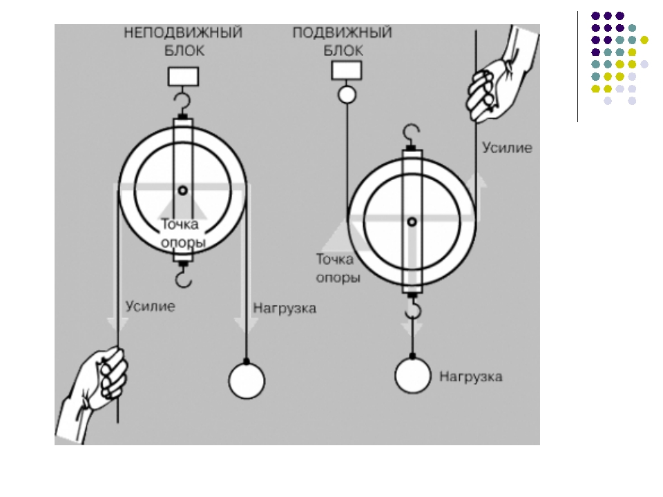 Простые механизмы блок рисунок