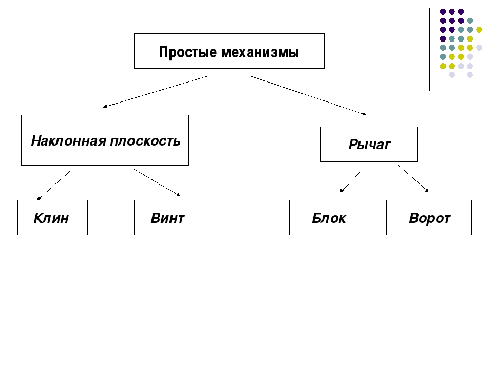 Поставьте в соответствие название и картинку блок ворот наклонная плоскость клин винт