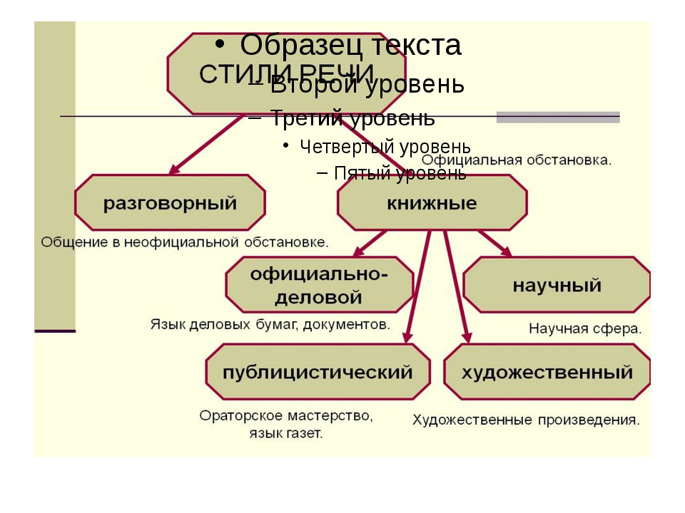 Стили речи 10 класс презентация