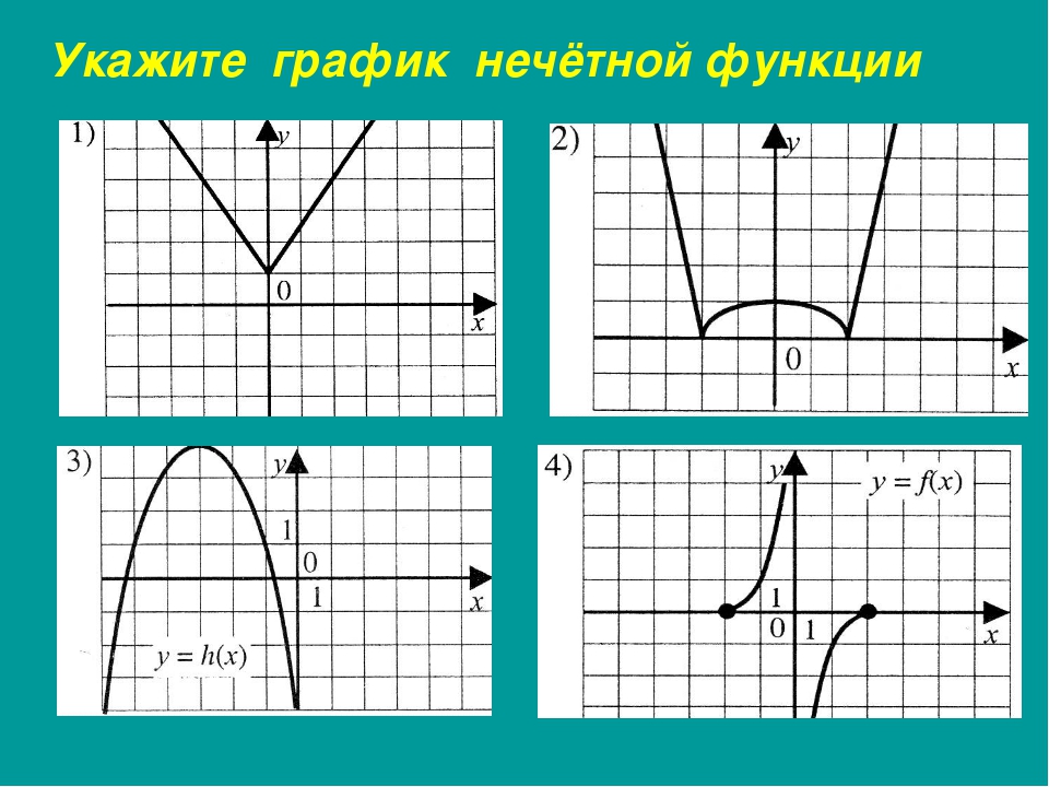 Рафик Нечётной функции. График нечетной функции. Укажите график нечетной функции. Графики четных функций.