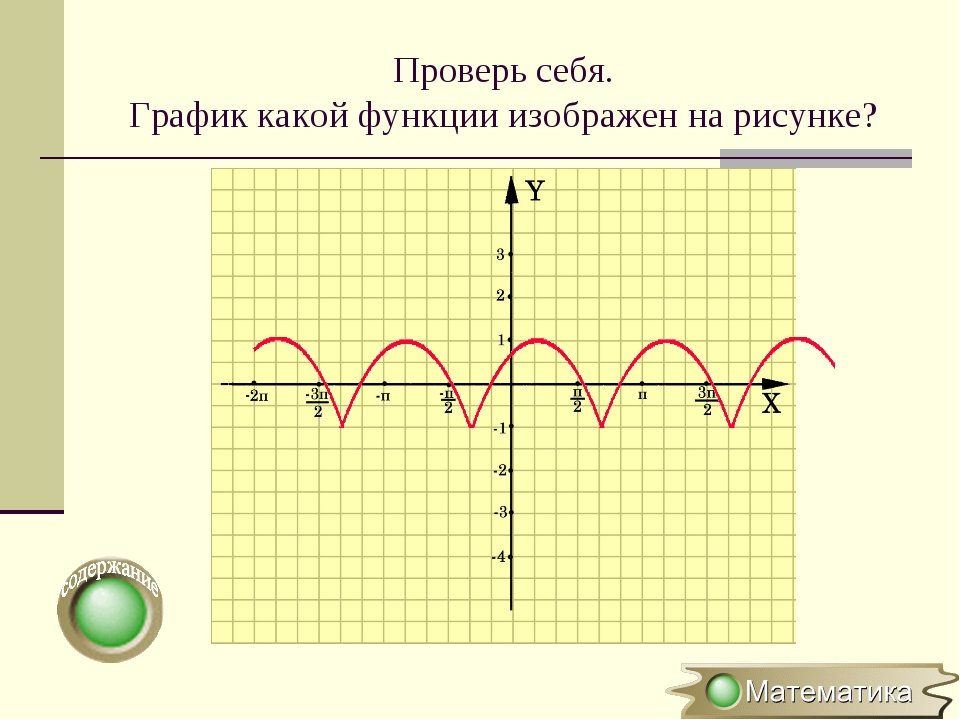 График какой функции изображен на картинке