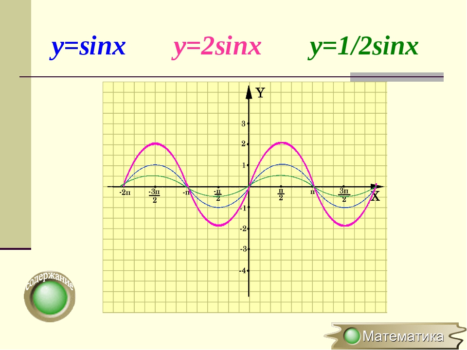 Функция y sin x презентация