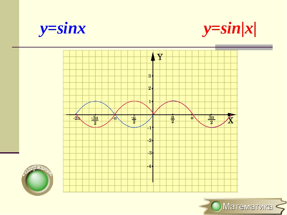 Функция y sin x презентация