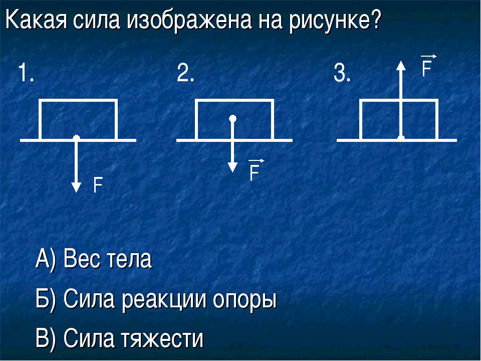 На каком рисунке показана сила тела