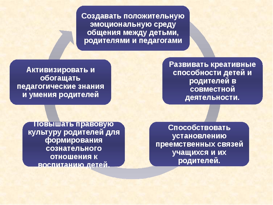 Презентация взаимодействие семьи и школы проблемы и пути их решения.