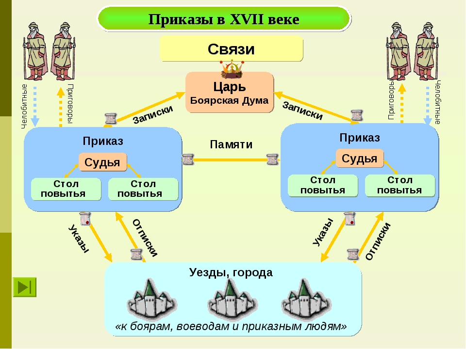 Правительство россии схема