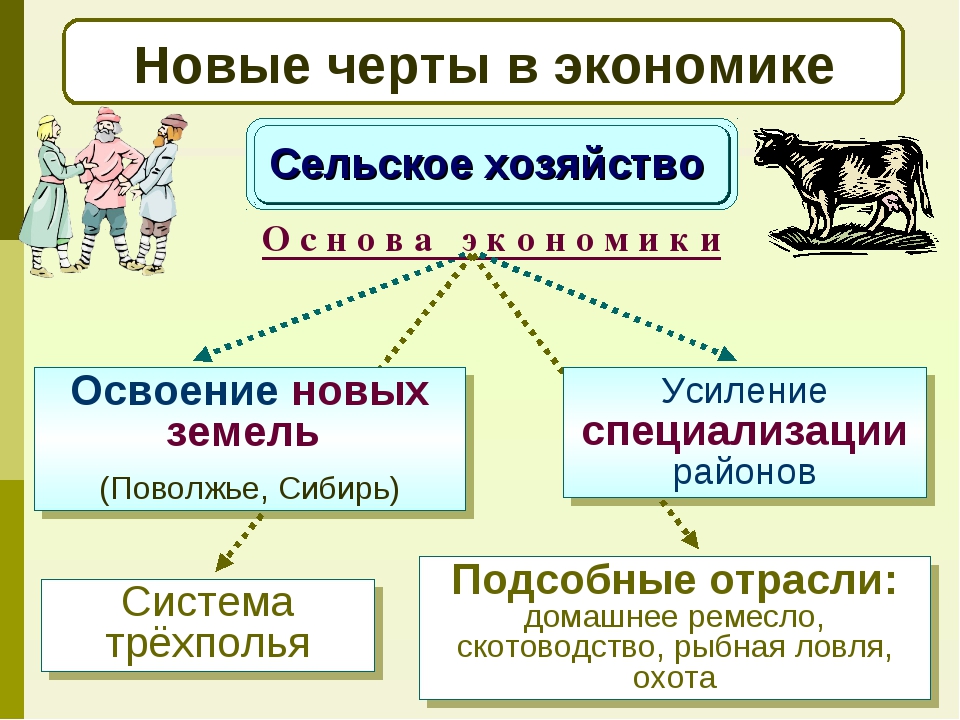 Черты нового времени. Сельское хозяйство в 17 веке в России. Черты новой экономики. Земледелие в 17 веке в России. Сельское хозяйство и землевладение в 17 веке.