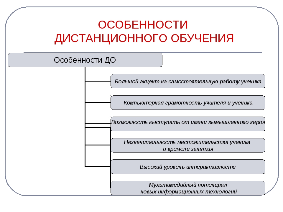 Виды дистанционного обучения презентация